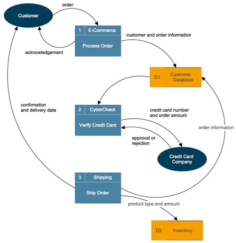 流向圖|什麼是DFD (Data Flow Diagram 資料流程圖)